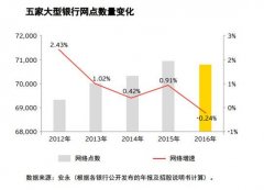 上市银行净利增速五年首回升 五大行减少网点数