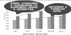 省教育厅调查:漫画书看得越多 成绩越往下跌
