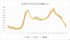ofo发布福建骑行大数据 小黄车福州出行距离可绕地球564圈
