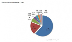 全球首款电子健康宠物笼正式亮相 庞大的宠物市场