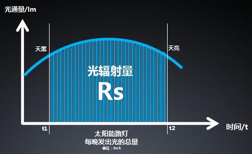 Rs一出，谁与争锋？——源码太阳能智慧路灯Rs标准全球首发