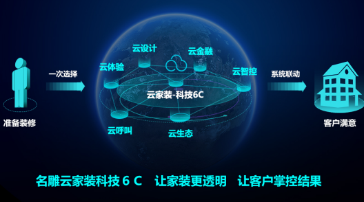 名雕云家装科技6C全球启动,智造未来生活  