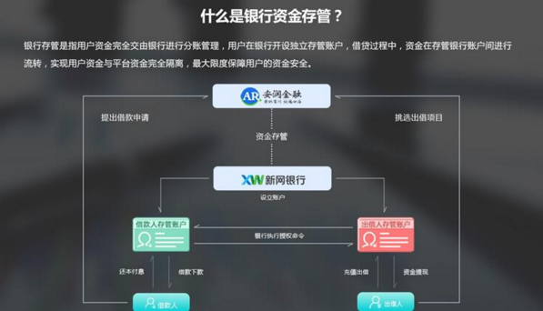 安润金融银行存管正式上线，存管阵营再填一员悍将