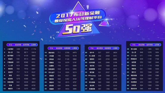 银多网荣获布谷新金融2017年度50强