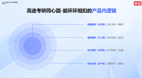 高途举办“大学生年度盛典”，首发考研白皮书，升级“同心圆4.0”教学产品