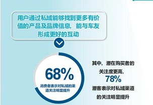 激活私域潜能,腾讯携手罗兰贝格重磅发布《2022车企私域运营白皮书》