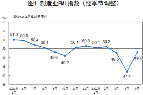 <b>5月制造业PMI为49.6% 比上月升2.2个百分点</b>