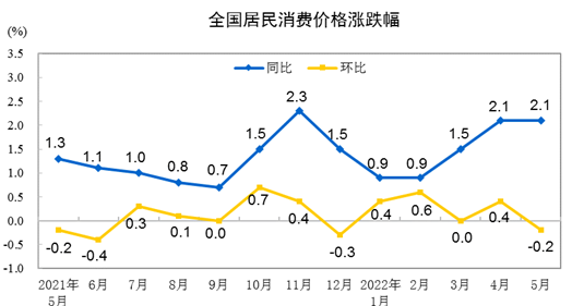 CPI同比上涨2.1% PPI同比上涨6.4%