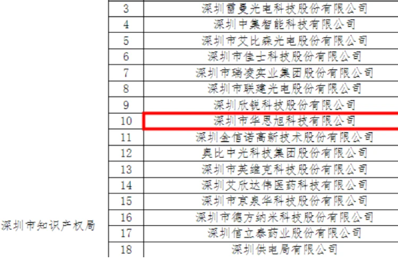 喜讯！华思旭荣获“国家知识产权优势企业”称号！
